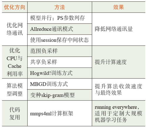 表2